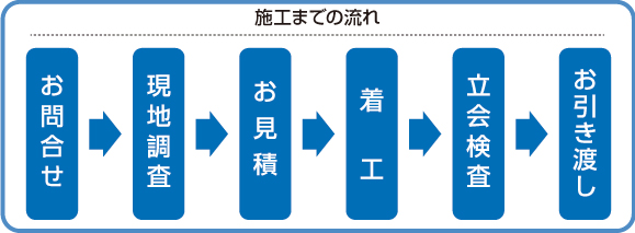 外壁洗浄施工までの流れ